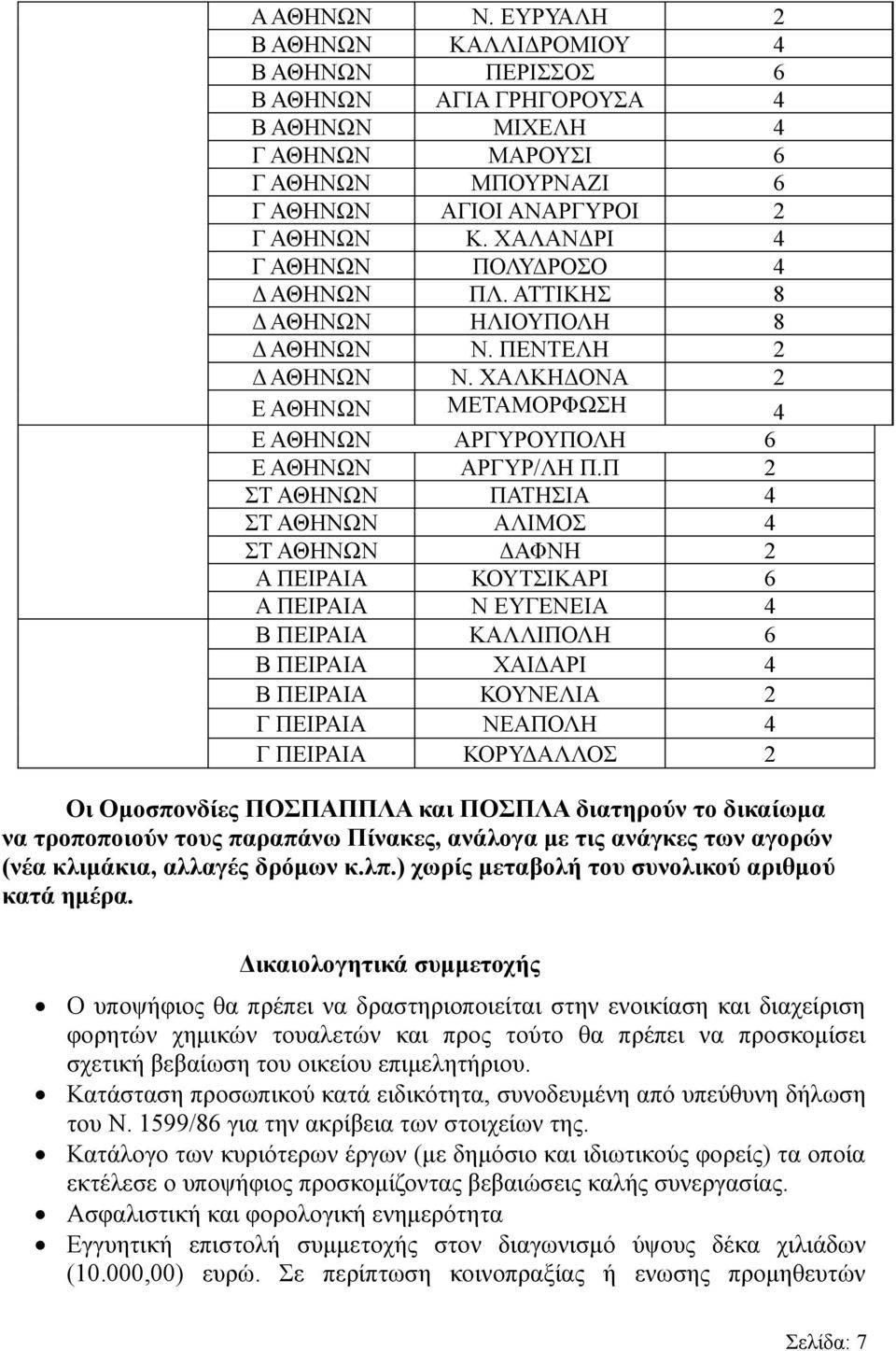 Π 2 ΣΤ ΑΘΗΝΩΝ ΠΑΤΗΣΙΑ 4 ΣΤ ΑΘΗΝΩΝ ΑΛΙΜΟΣ 4 ΣΤ ΑΘΗΝΩΝ ΔΑΦΝΗ 2 Α ΠΕΙΡΑΙΑ ΚΟΥΤΣΙΚΑΡΙ 6 Α ΠΕΙΡΑΙΑ Ν ΕΥΓΕΝΕΙΑ 4 Β ΠΕΙΡΑΙΑ ΚΑΛΛΙΠΟΛΗ 6 Β ΠΕΙΡΑΙΑ ΧΑΙΔΑΡΙ 4 Β ΠΕΙΡΑΙΑ ΚΟΥΝΕΛΙΑ 2 Γ ΠΕΙΡΑΙΑ ΝΕΑΠΟΛΗ 4 Γ ΠΕΙΡΑΙΑ
