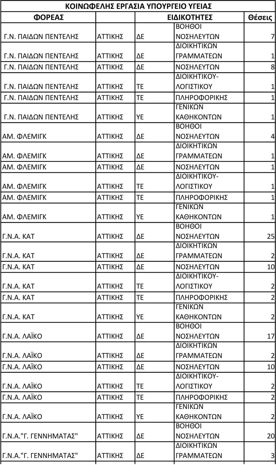 Ν.Α. ΚΑΤ ΑΤΤΙΚ Γ.Ν.Α. ΚΑΤ ΑΤΤΙΚ ΝΟΣΗΛΕΥΤΩΝ 10 Γ.Ν.Α. ΚΑΤ ΑΤΤΙΚ ΤΕ Γ.Ν.Α. ΚΑΤ ΑΤΤΙΚ ΤΕ ΠΛΗΡΟΦΟΡΙΚ 2 Γ.Ν.Α. ΚΑΤ ΑΤΤΙΚ Γ.Ν.Α. ΛΑΪΚΟ ΑΤΤΙΚ ΝΟΣΗΛΕΥΤΩΝ 17 Γ.Ν.Α. ΛΑΪΚΟ ΑΤΤΙΚ Γ.Ν.Α. ΛΑΪΚΟ ΑΤΤΙΚ ΝΟΣΗΛΕΥΤΩΝ 10 Γ.