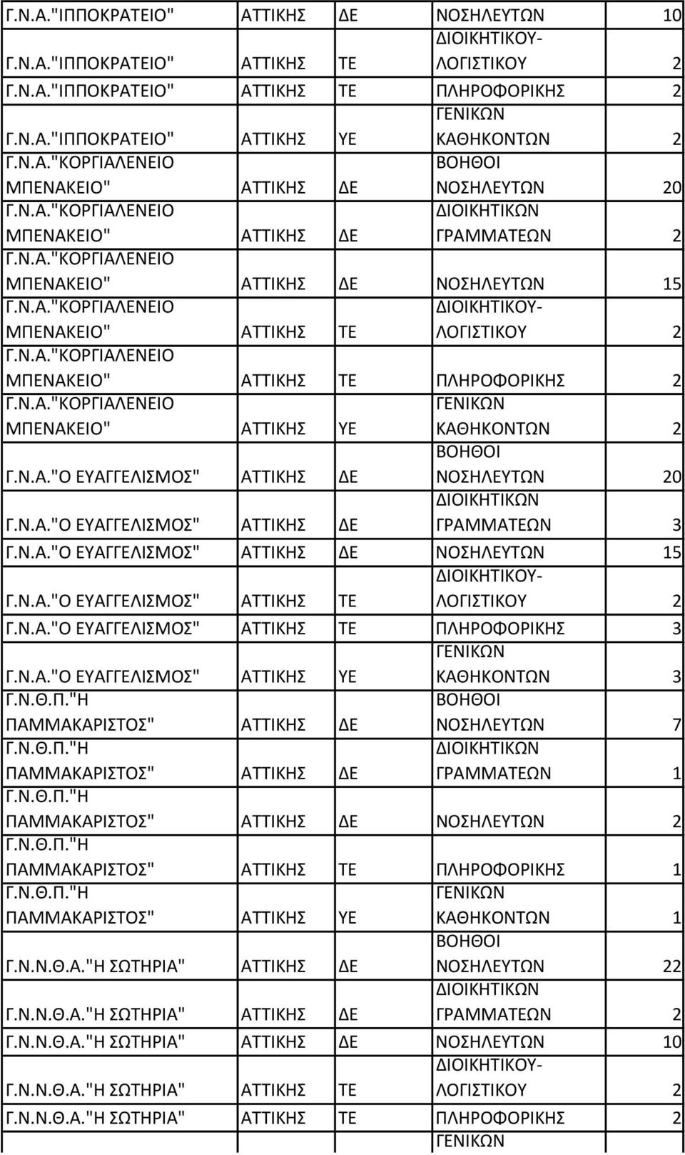 Ν.Α."Ο ΕΥΑΓΓΕΛΙΣΜΟΣ" ΑΤΤΙΚ ΓΡΑΜΜΑΤΕΩΝ 3 Γ.Ν.Α."Ο ΕΥΑΓΓΕΛΙΣΜΟΣ" ΑΤΤΙΚ ΝΟΣΗΛΕΥΤΩΝ 15 Γ.Ν.Α."Ο ΕΥΑΓΓΕΛΙΣΜΟΣ" ΑΤΤΙΚ ΤΕ Γ.Ν.Α."Ο ΕΥΑΓΓΕΛΙΣΜΟΣ" ΑΤΤΙΚ ΤΕ ΠΛΗΡΟΦΟΡΙΚ 3 Γ.Ν.Α."Ο ΕΥΑΓΓΕΛΙΣΜΟΣ" ΑΤΤΙΚ ΚΑΘΗΚΟΝΤΩΝ 3 Γ.