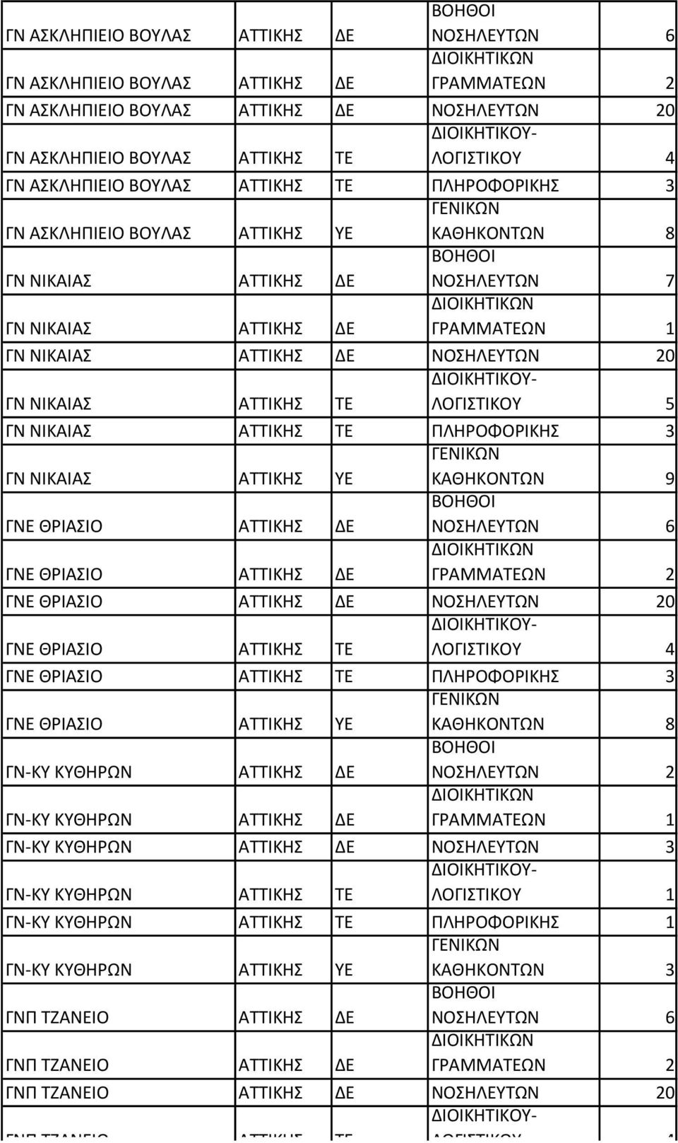 ΝΟΣΗΛΕΥΤΩΝ 6 ΓΝΕ ΘΡΙΙΟ ΑΤΤΙΚ ΓΝΕ ΘΡΙΙΟ ΑΤΤΙΚ ΝΟΣΗΛΕΥΤΩΝ 20 ΓΝΕ ΘΡΙΙΟ ΑΤΤΙΚ ΤΕ ΛΟΓΙΣΤΙΚΟΥ 4 ΓΝΕ ΘΡΙΙΟ ΑΤΤΙΚ ΤΕ ΠΛΗΡΟΦΟΡΙΚ 3 ΓΝΕ ΘΡΙΙΟ ΑΤΤΙΚ ΚΑΘΗΚΟΝΤΩΝ 8 ΓΝ-ΚΥ ΚΥΘΗΡΩΝ ΑΤΤΙΚ ΝΟΣΗΛΕΥΤΩΝ 2 ΓΝ-ΚΥ ΚΥΘΗΡΩΝ