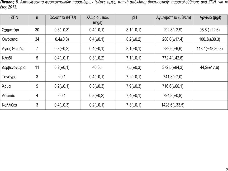 Άγιος Θωµάς 7 0,3(±0,2) 0,4(±0,1) 8,1(±0,1) 289,6(±6,6) 118,4(±48,30,3) Κλειδί 5 0,4(±0,1) 0,3(±0,2) 7,1(±0,1) 772,4(±42,6) ερβενοχώρια 11 0,2(±0,1) <0,05 7,5(±0,3) 372,5(±84,3)