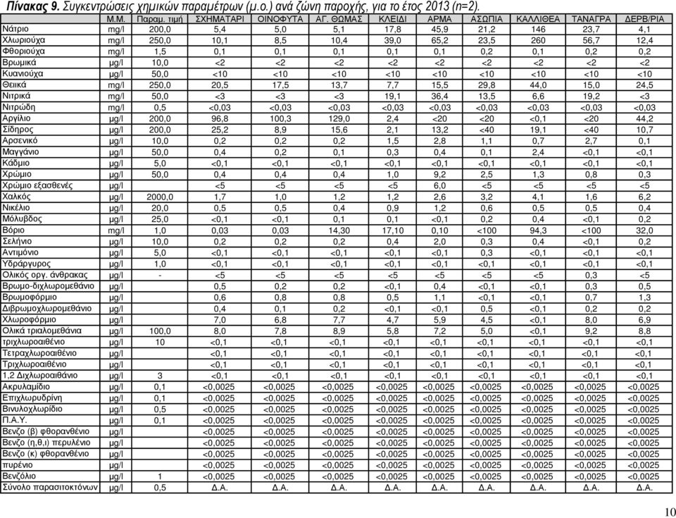 0,1 0,1 0,1 0,2 0,1 0,2 0,2 Βρωµικά µg/l 10,0 <2 <2 <2 <2 <2 <2 <2 <2 <2 Κυανιούχα µg/l 50,0 <10 <10 <10 <10 <10 <10 <10 <10 <10 Θειικά mg/l 250,0 20,5 17,5 13,7 7,7 15,5 29,8 44,0 15,0 24,5 Νιτρικά