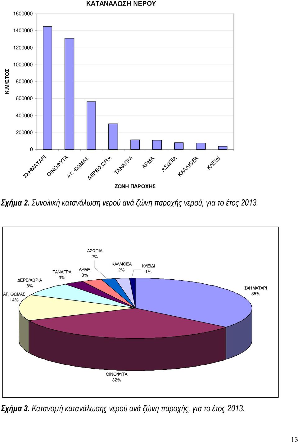 ΘΩΜΑΣ ΕΡΒ/ΧΩΡΙΑ ΤΑΝΑΓΡΑ ΑΡΜΑ ΑΣΩΠΙΑ ΚΑΛΛΙΘΕΑ ΚΛΕΙ Ι ΖΩΝΗ ΠΑΡΟΧΗΣ Σχήµα 2.