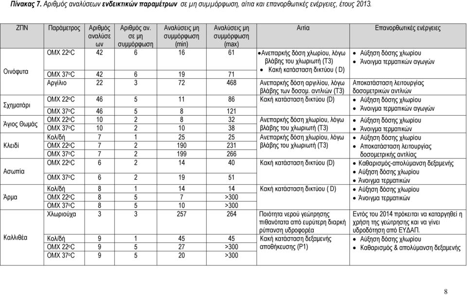 σε µη συµµόρφωση Αναλύσεις µη συµµόρφωση (min) Αναλύσεις µη συµµόρφωση (max) ΟΜΧ 22 o C 42 6 16 61 Ανεπαρκής δόση χλωρίου, λόγω ΟΜΧ 37 o C 42 6 19 71 βλάβης του χλωριωτή (Τ3) Κακή κατάσταση δικτύου (