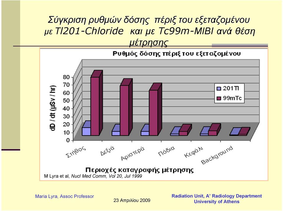 με Tc99m-ΜΙΒΙ ανά θέση μέτρησης M