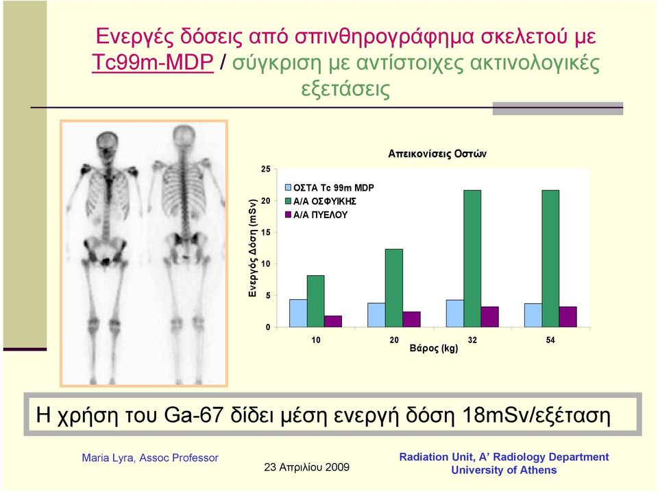 Δόση (msv) 20 15 10 5 ΟΣΤΑ Tc 99m MDP A/A ΟΣΦΥΙΚΗΣ Α/Α ΠΥΕΛΟΥ 0 10