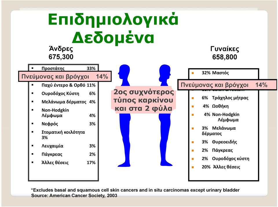 32% Μαστός 12% Lung & bronchus Πνεύμονας και βρόγχοι 14% 11% Colon & rectum 6% Τράχηλος μήτρας 4% Ωοθήκη 4% Non Hodgkin Λέμφωμα 3% Μελάνωμα δέρματος 3% Θυρεοειδής 2%