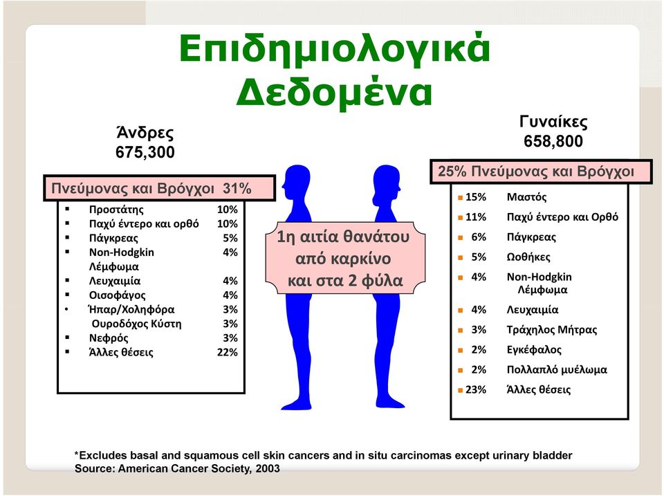 Πνεύμονας και Βρόγχοι 15% 11% Lung & bronchus Μαστός 6% Πάγκρεας 5% Ωοθήκες Παχύ έντερο και Ορθό 4% Non Hodgkin Λέμφωμα 4% Λευχαιμία 3% Τράχηλος Μήτρας 2%