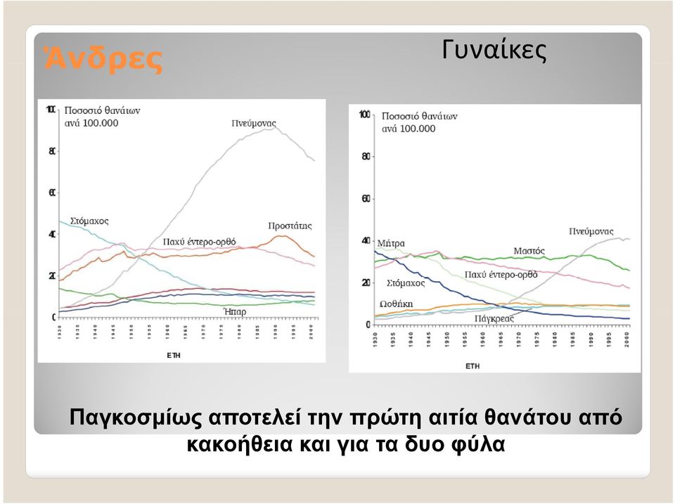 πρώτη αιτία θανάτου από