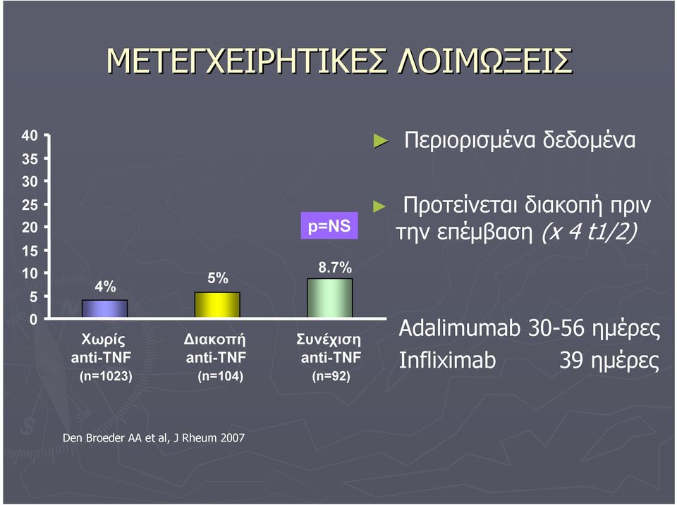 (n=92) Περιορισμένα δεδομένα Προτείνεται διακοπή πριν την επέμβαση (x 4