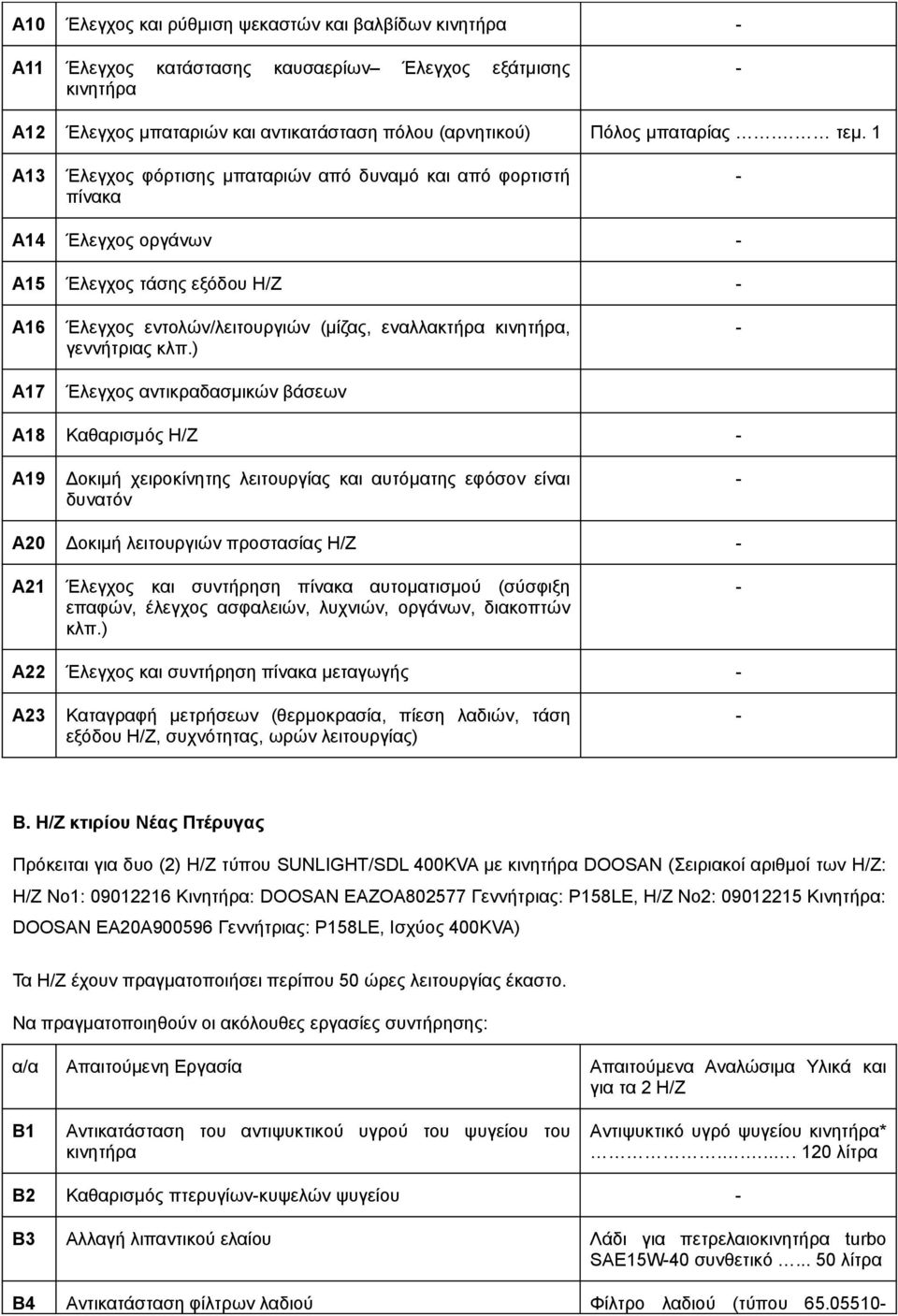 Α18 Καθαρισμός Η/Ζ Α19 Δοκιμή χειροκίνητης λειτουργίας και αυτόματης εφόσον είναι Α20 Δοκιμή λειτουργιών προστασίας Η/Ζ Α21 Έλεγχος και συντήρηση αυτοματισμού (σύσφιξη επαφών, έλεγχος ασφαλειών,