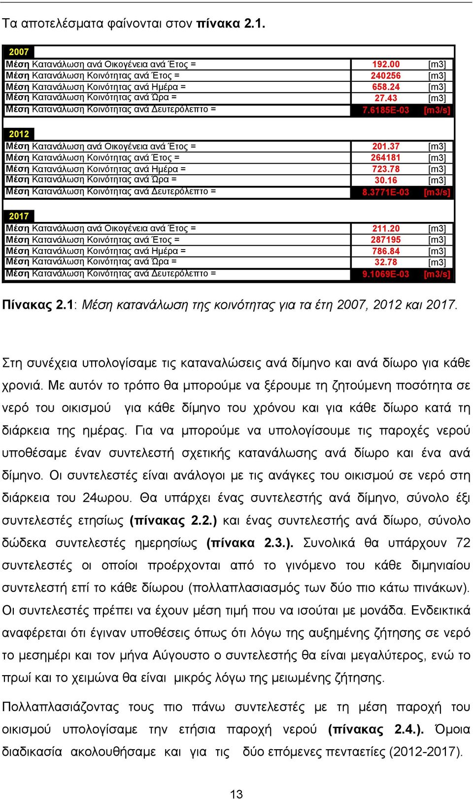 6185E-03 [m3] [m3] [m3] [m3] [m3/s] 2012 Μέση Κατανάλωση ανά Οικογένεια ανά Έτος = Μέση Κατανάλωση Κοινότητας ανά Έτος = Μέση Κατανάλωση Κοινότητας ανά Ημέρα = Μέση Κατανάλωση Κοινότητας ανά Ώρα =