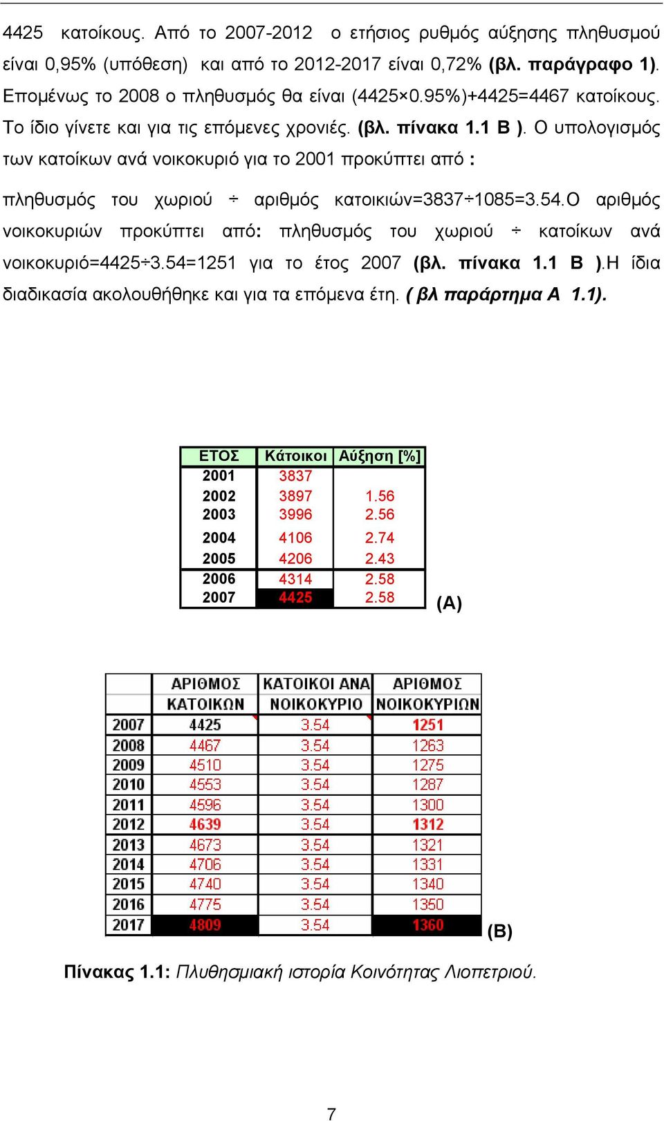 Ο υπολογισμός των κατοίκων ανά νοικοκυριό για το 2001 προκύπτει από : πληθυσμός του χωριού αριθμός κατοικιών=3837 1085=3.54.