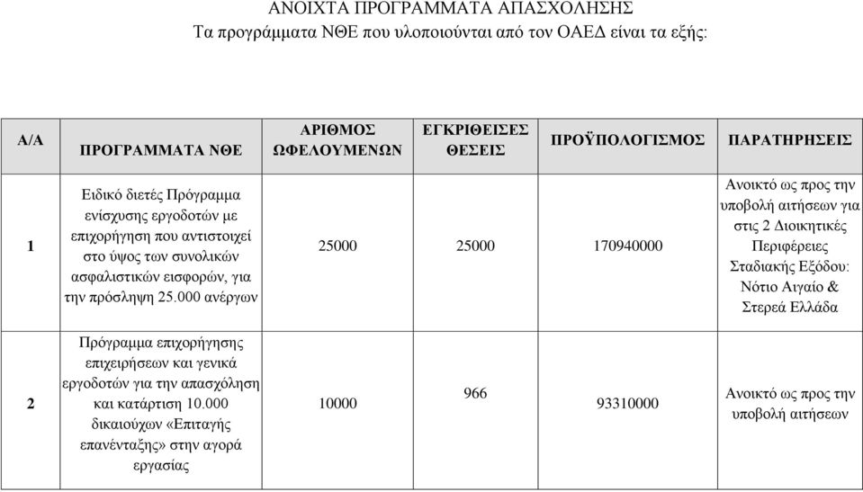 εισφορών, για την πρόσληψη 25.