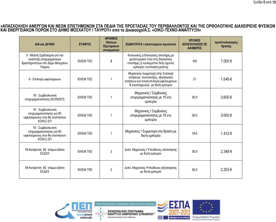 «ΟΙΚΟ-ΤΕΧΝΟ-ΑΝΑΠΤΥΞΗ» Α/Α και ΔΡΑΣΗ 3 - Μελέτη Σχεδιασμού για την ανάπτυξη επιχειρηματικών δραστηριοτήτων στο Δήμο Μοσχάτου Ταύρου ΕΤΑΙΡΟΣ ΑΡΙΘΜΟΣ Θέσεων Εξωτερικών συνεργατών ΙΕΚΕΜ ΤΕΕ 2 6 - Επιλογή