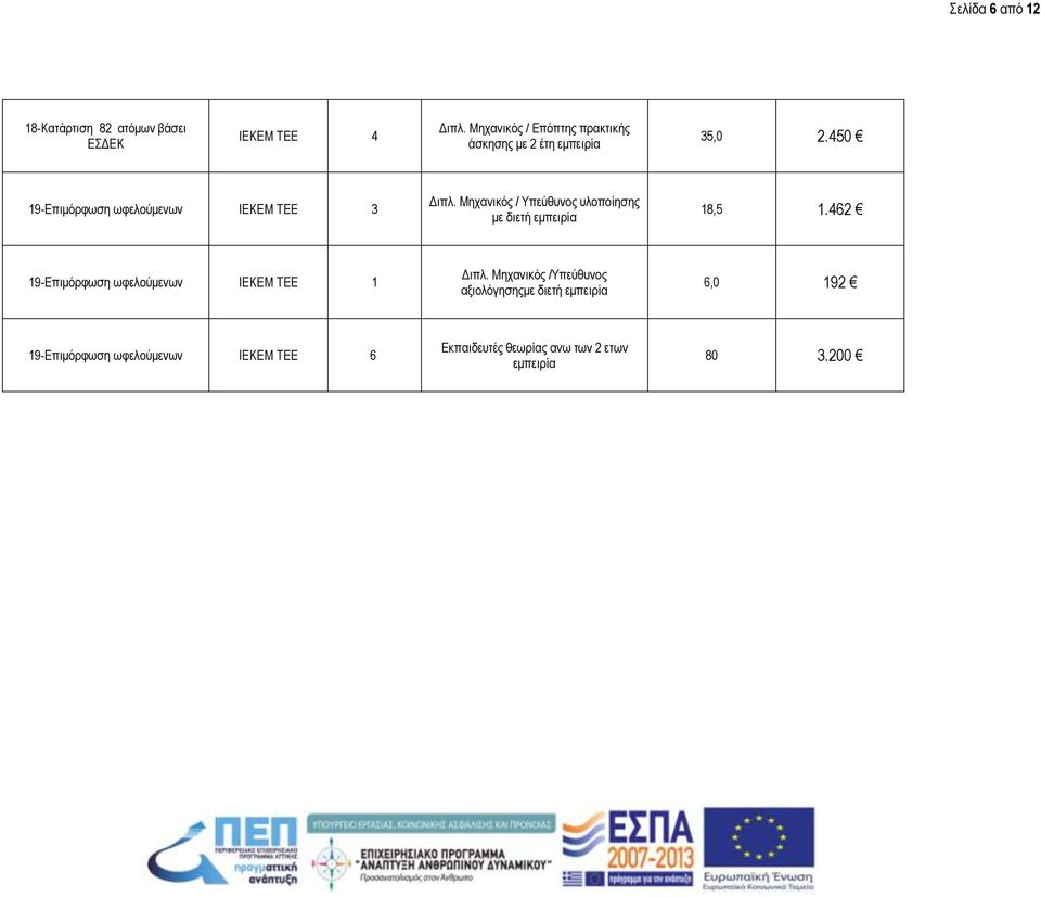 450 19-Επιμόρφωση ωφελούμενων IEKEM TEE 3 Διπλ. Μηχανικός / Υπεύθυνος υλοποίησης με διετή εμπειρία 18,5 1.