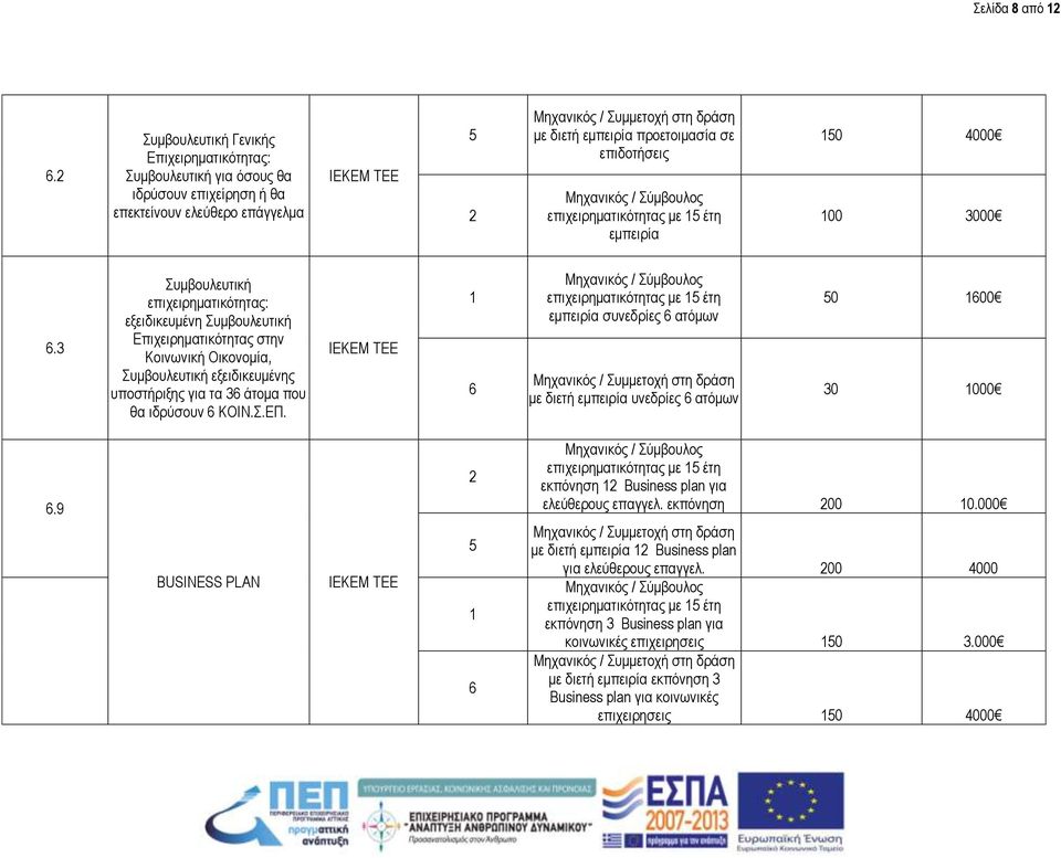 προετοιμασία σε επιδοτήσεις Μηχανικός / Σύμβουλος επιχειρηματικότητας με 15 έτη εμπειρία 150 4000 100 3000 6.