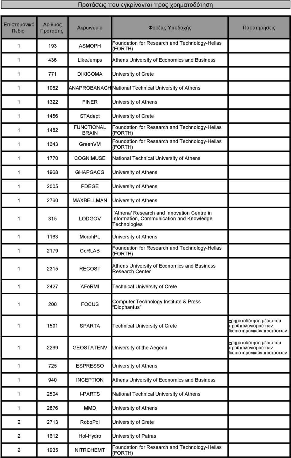 University of Athens 1 1968 GHAPGACG University of Athens 1 2005 PDEGE University of Athens 1 2760 MAXBELLMAN University of Athens 1 315 LODGOV 'Athena' Research and Innovation Centre in Information,