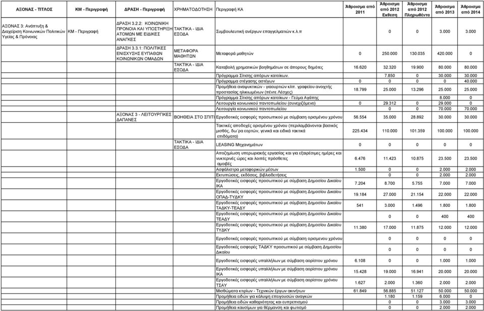 3.1: ΠΟΛΙΤΙΚΕΣ ΕΝΙΣΧΥΣΗΣ ΕΥΠΑΘΩΝ ΚΟΙΝΩΝΙΚΩΝ ΟΜΑΔΩΝ ΑΞΟΝΑΣ 3 - ΛΕΙΤΟΥΡΓΙΚΕΣ ΔΑΠΑΝΕΣ ΜΕΤΑΦΟΡΑ ΜΑΘΗΤΩΝ από Συμβουλευτική ανέργων επαγγελματιών κ.λ.π 0 0 3.000 3.000 Μεταφορά μαθητών 0 250.000 130.