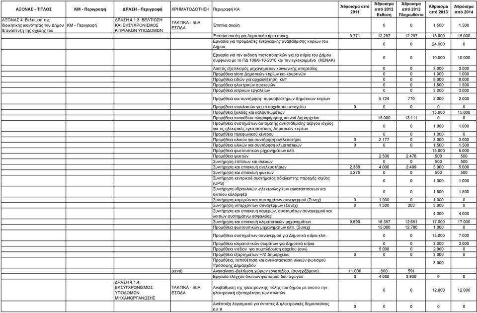 000 15.000 Εργασία για προμελέτες ενεργειακής αναβάθμισης κτιρίων του Δήμου 0 0 24.