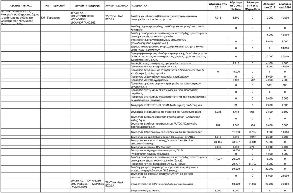 000 Δαπάνη μηχανογραφημένης αποθήκης και εφαρμογή αναλυτικής λογιστικής. Δαπάνη συντήρησης εκπαίδευσης και υποστήριξης προγραμματων οικονομικων -Διοικητικών υπηρεσιών 11.000 13.