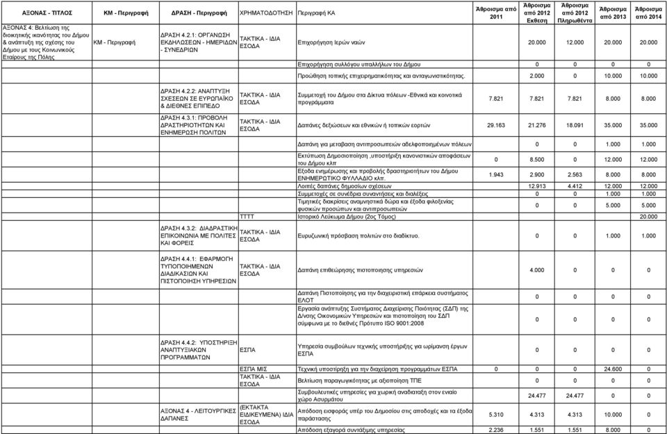 2.000 0 10.000 10.000 ΔΡΑΣΗ 4.2.2: ΑΝΑΠΤΥΞΗ ΣΧΕΣΕΩΝ ΣΕ ΕΥΡΩΠΑΪΚΟ & ΔΙΕΘΝΕΣ ΕΠΙΠΕΔΟ Συμμετοχή του Δήμου στα Δίκτυα πόλεων -Εθνικά και κοινοτικά προγράμματα 7.821 7.821 7.821 8.000 8.000 ΔΡΑΣΗ 4.3.