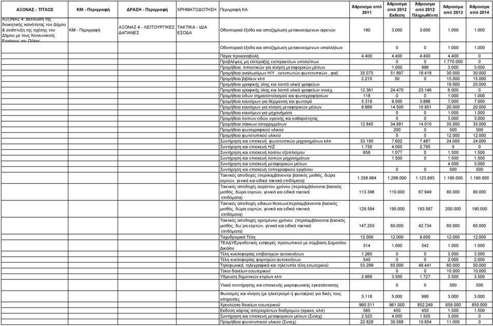 400 4.400 4.400 4.400 0 Προβλέψεις μη είσπραξης εισπρακτέων υπολοίπων 0 0 1.770.000 0 Προμήθεια λιπαντικών για κίνηση μεταφορικών μέσων 1.000 996 3.000 3.