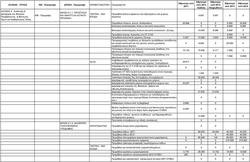 597 0 0 Προμήθεια σπόρων, φυτών, δενδρυλλίων 20.984 0 0 9.000 25.000 βιολογική καταπολέμηση πεύκων και κοπή κουκουλιών 0 0 6.000 6.000 Βιολογική καταπολέμηση πεύκων και κοπή κουκουλιών (Συνεχ) 14.