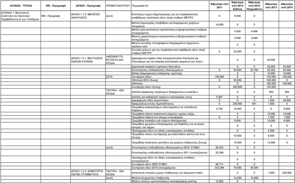 2: ΔΗΜΙΟΥΡΓΙΑ ΧΩΡΩΝ ΣΤΑΘΜΕΥΣΗΣ (κενό) ΑΝΕΙΔΙΚΕΥΤΑ ΕΚΤΑΚΤΑ-ΙΔΙΑ Εκπόνηση τευχών δημοπράτησης για την περιβαλλοντική αναβάθμιση -ανάπλαση οδών πέριξ σταθμού ΜΕΤΡΟ Μελέτη δημιουργίας υποβάθρου για