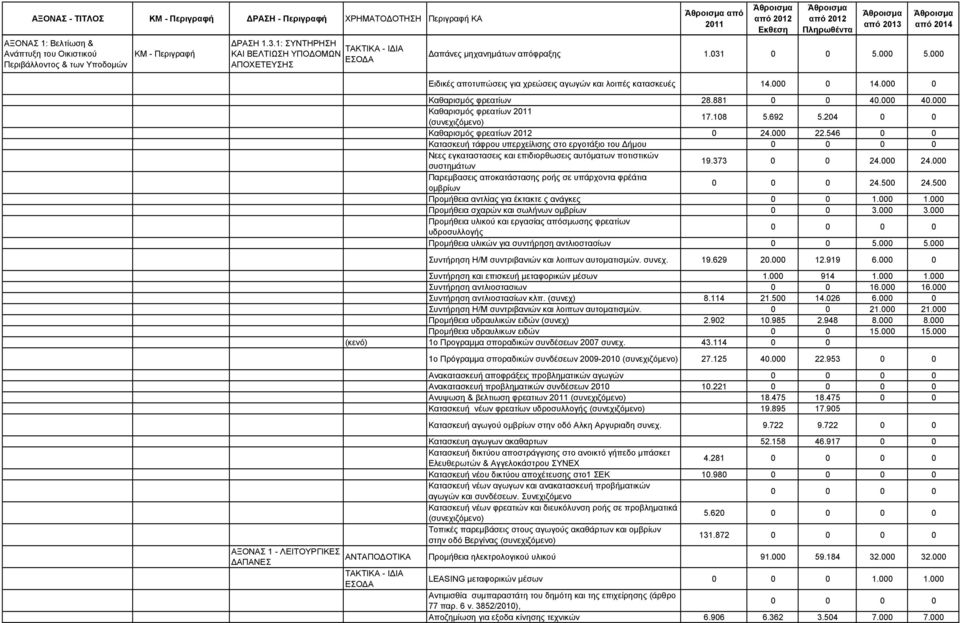 000 0 14.000 0 Καθαρισμός φρεατίων 28.881 0 0 40.000 40.000 Καθαρισμός φρεατίων (συνεχιζόμενο) 17.108 5.692 5.204 0 0 Καθαρισμός φρεατίων 2012 0 24.000 22.