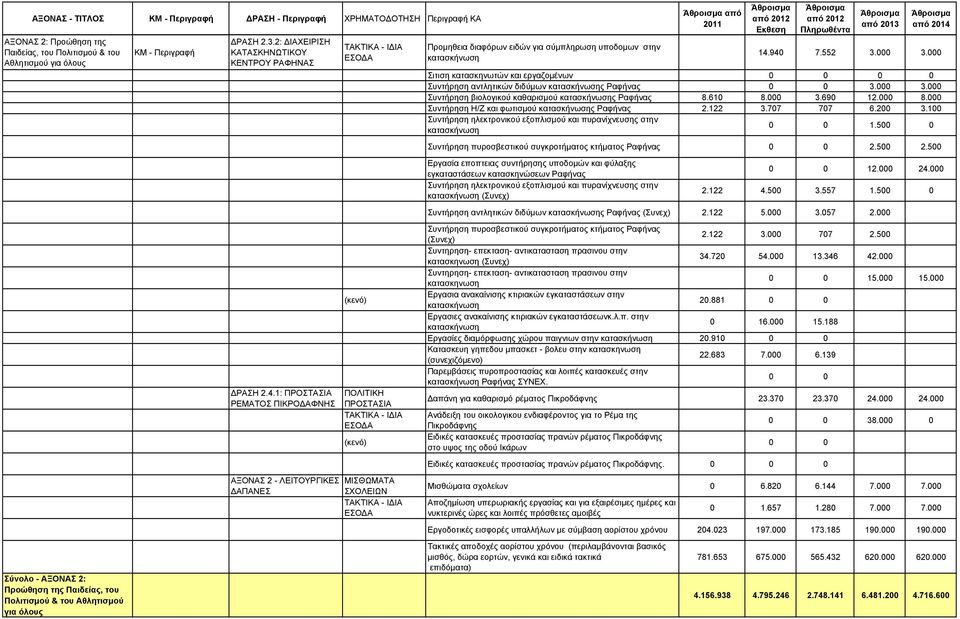 1: ΠΡΟΣΤΑΣΙΑ ΡΕΜΑΤΟΣ ΠΙΚΡΟΔΑΦΝΗΣ ΑΞΟΝΑΣ 2 - ΛΕΙΤΟΥΡΓΙΚΕΣ ΔΑΠΑΝΕΣ (κενό) ΠΟΛΙΤΙΚΗ ΠΡΟΣΤΑΣΙΑ (κενό) ΜΙΣΘΩΜΑΤΑ ΣΧΟΛΕΙΩΝ Προμηθεια διαφόρων ειδών για σύμπληρωση υποδομων στην κατασκήνωση από 14.940 7.