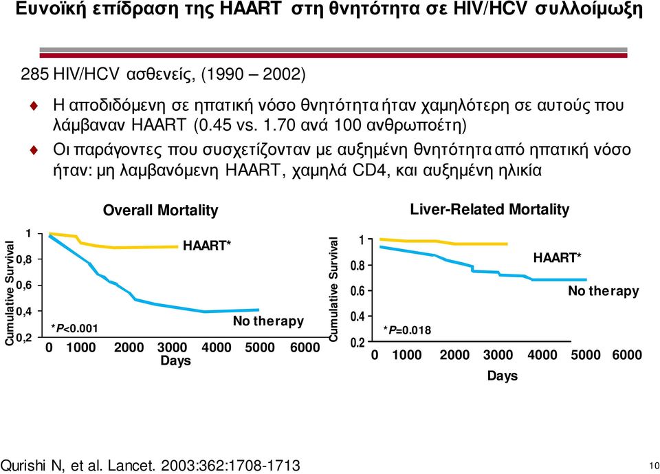 70 ανά 100 ανθρωποέτη) Οι παράγοντες που συσχετίζονταν με αυξημένη θνητότητα από ηπατική νόσο ήταν: μη λαμβανόμενη HAART, χαμηλά CD4, και αυξημένη ηλικία