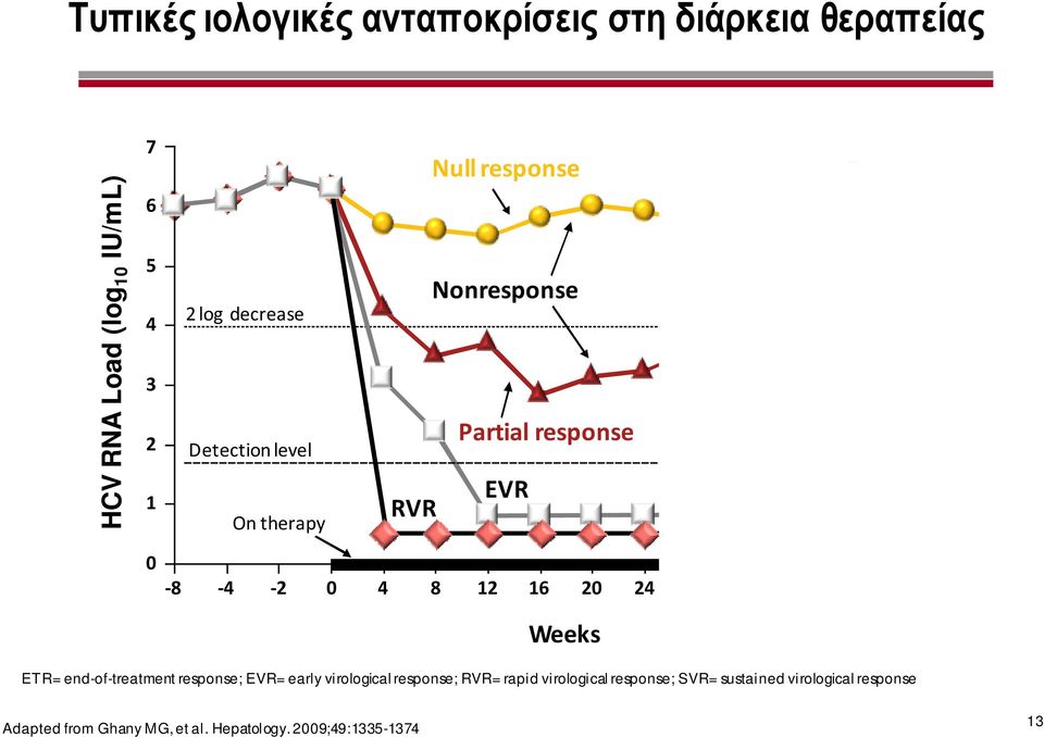 16 20 24 32 40 48 52 60 72 Weeks ETR= end-of-treatment response; EVR= early virological response; RVR= rapid