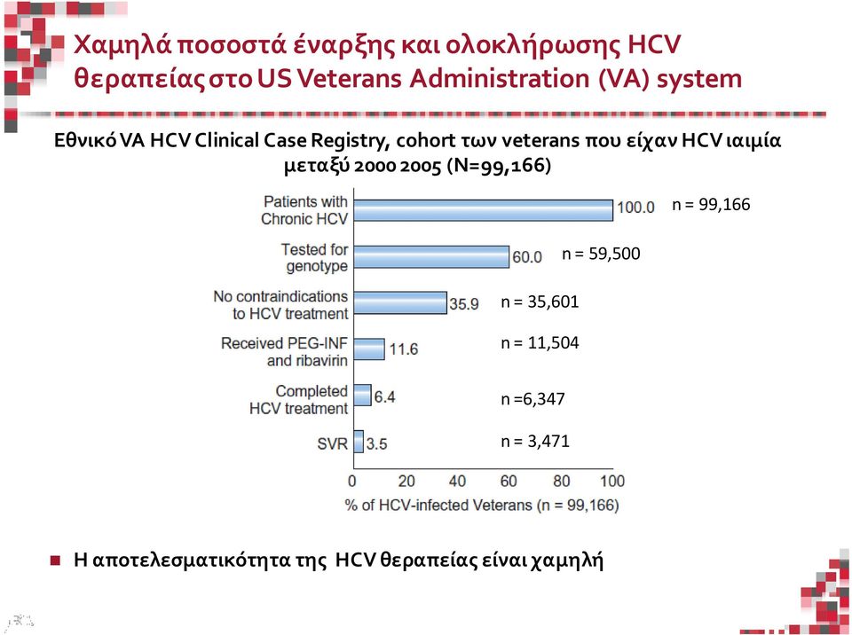 τωνveterans που είχαν HCV ιαιμία μεταξύ 2000 2005 (N=99,166) n = 35,601 n =