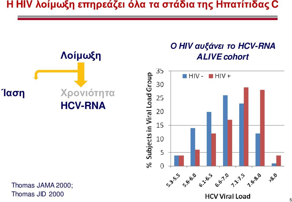 το HCV-RNA ALIVE cohort Ίαση Χρονιότητα