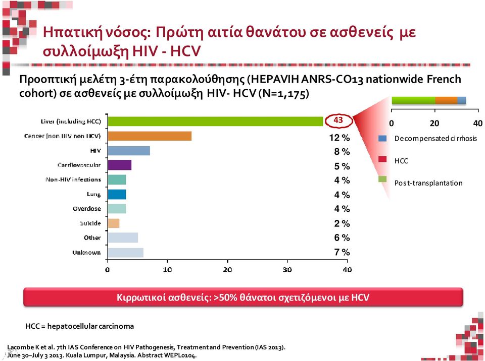 Decompensated ci rrhosis HCC Pos t-transplantation Κιρρωτικοί ασθενείς: >50% θάνατοι σχετιζόμενοι με HCV HCC = hepatocellular carcinoma