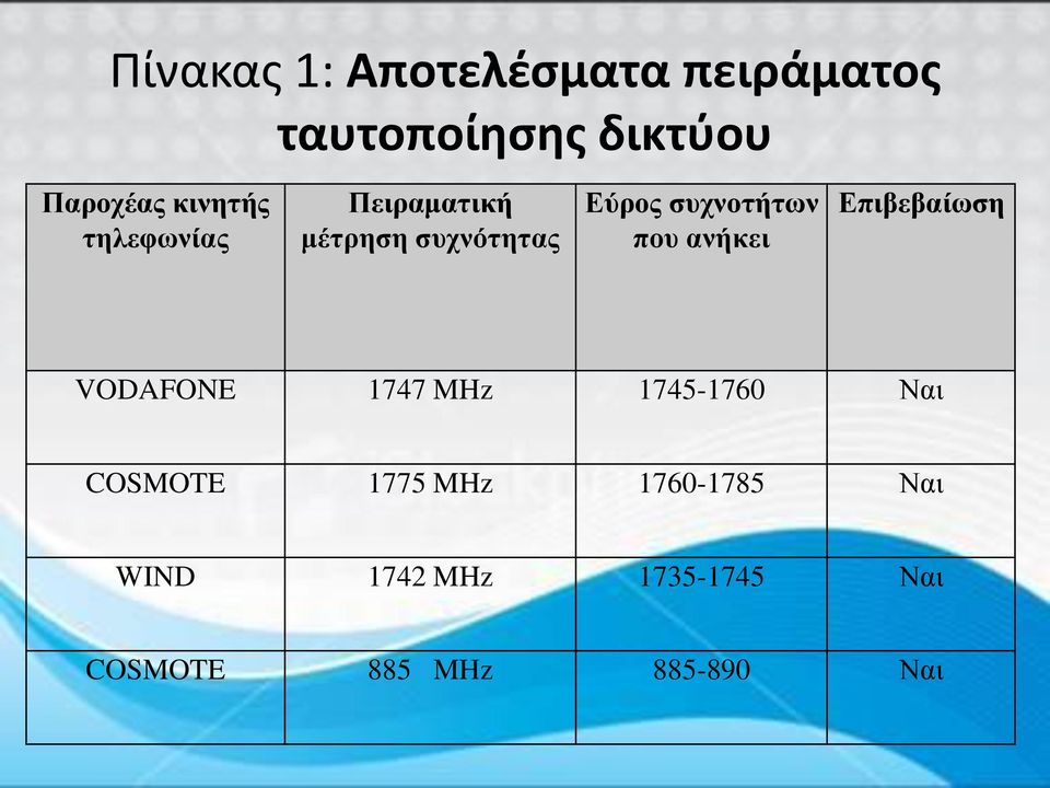 που ανήκει Επιβεβαίωση VODAFONE 1747 MHz 1745-1760 Ναι COSMOTE 1775