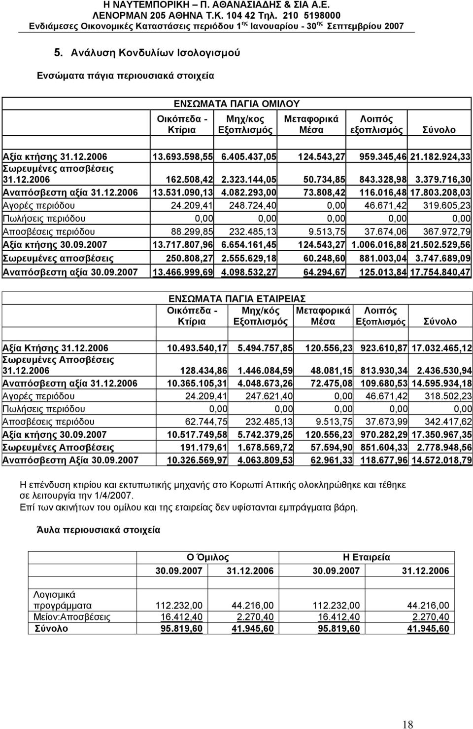 293,00 73.808,42 116.016,48 17.803.208,03 Αγορές περιόδου 24.209,41 248.724,40 0,00 46.671,42 319.605,23 Πωλήσεις περιόδου 0,00 0,00 0,00 0,00 0,00 Αποσβέσεις περιόδου 88.299,85 232.485,13 9.