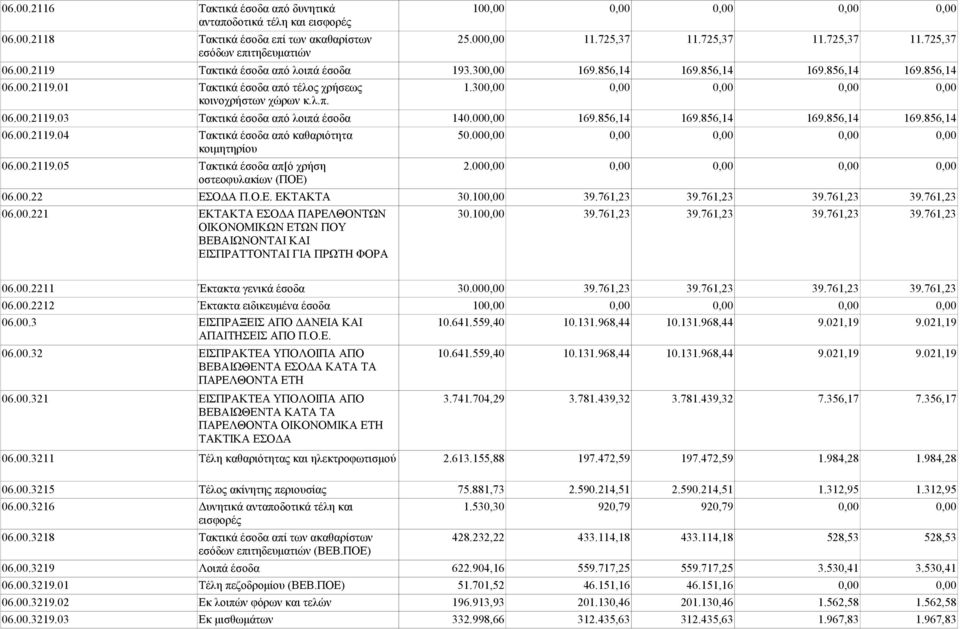 000,00 169.856,14 169.856,14 169.856,14 169.856,14 06.00.2119.04 Τακτικά έσοδα από καθαριότητα 50.000,00 0,00 0,00 0,00 0,00 κοιμητηρίου 06.00.2119.05 Τακτικά έσοδα απ[ό χρήση 2.
