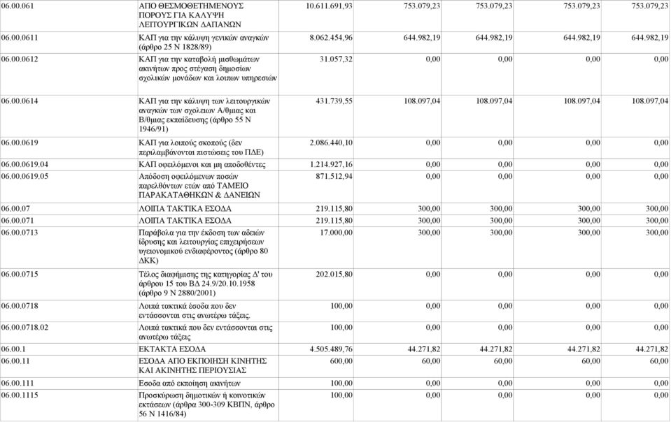 057,32 0,00 0,00 0,00 0,00 ακινήτων προς στέγαση δημοσίων σχολικών μονάδων και λοιπων υπηρεσιών 06.00.0614 ΚΑΠ για την κάλυψη των λειτουργικών 431.739,55 108.097,04 108.