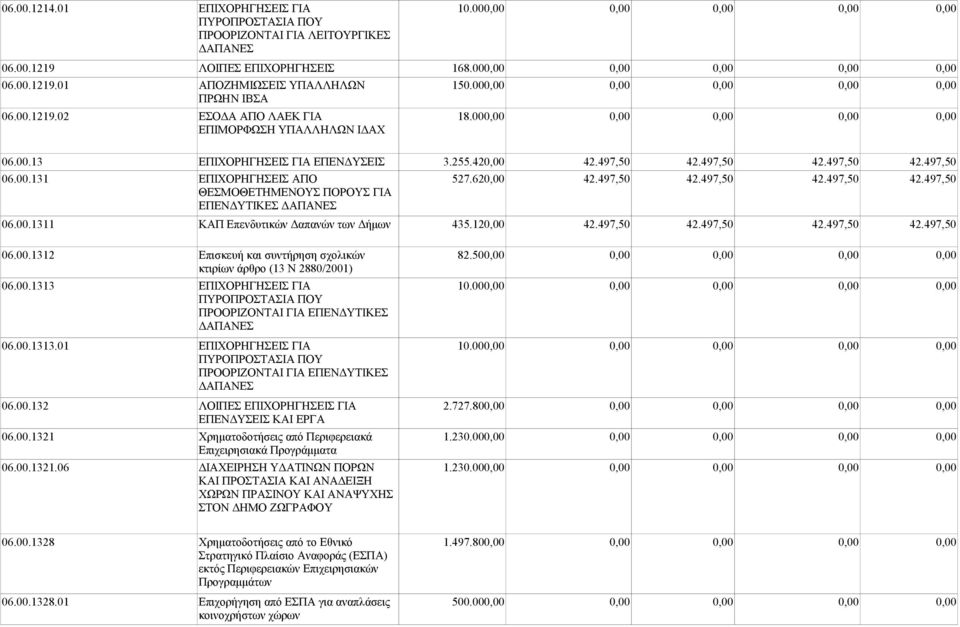 497,50 42.497,50 42.497,50 06.00.131 ΕΠΙΧΟΡΗΓΗΣΕΙΣ ΑΠΟ 527.620,00 42.497,50 42.497,50 42.497,50 42.497,50 ΘΕΣΜΟΘΕΤΗΜΕΝΟΥΣ ΠΟΡΟΥΣ ΓΙΑ ΕΠΕΝΔΥΤΙΚΕΣ ΔΑΠΑΝΕΣ 06.00.1311 ΚΑΠ Επενδυτικών Δαπανών των Δήμων 435.