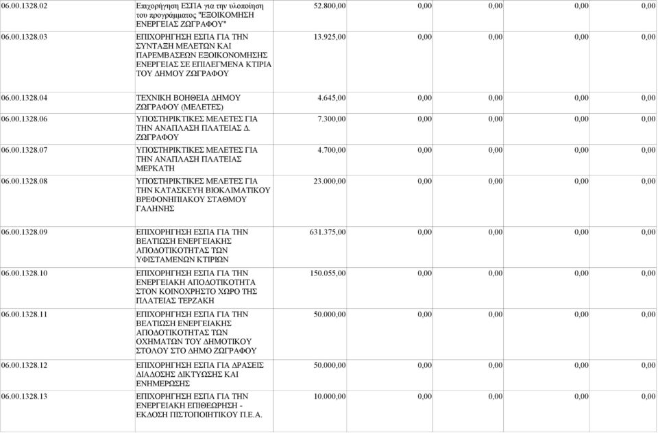 645,00 0,00 0,00 0,00 0,00 ΖΩΓΡΑΦΟΥ (ΜΕΛΕΤΕΣ) 06.00.1328.06 ΥΠΟΣΤΗΡΙΚΤΙΚΕΣ ΜΕΛΕΤΕΣ ΓΙΑ 7.300,00 0,00 0,00 0,00 0,00 ΤΗΝ ΑΝΑΠΛΑΣΗ ΠΛΑΤΕΙΑΣ Δ. ΖΩΓΡΑΦΟΥ 06.00.1328.07 ΥΠΟΣΤΗΡΙΚΤΙΚΕΣ ΜΕΛΕΤΕΣ ΓΙΑ 4.