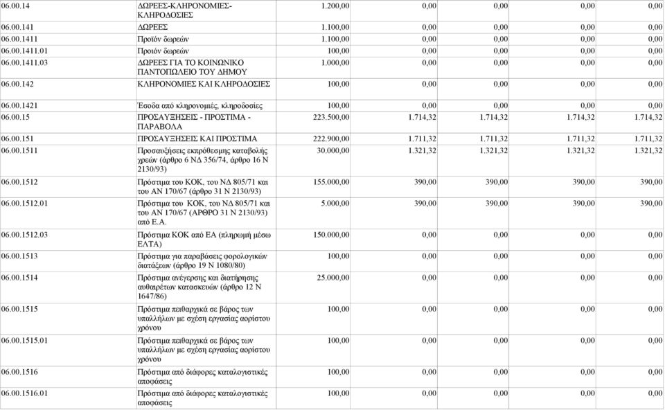 00.15 ΠΡΟΣΑΥΞΗΣΕΙΣ - ΠΡΟΣΤΙΜΑ - 223.500,00 1.714,32 1.714,32 1.714,32 1.714,32 ΠΑΡΑΒΟΛΑ 06.00.151 ΠΡΟΣΑΥΞΗΣΕΙΣ ΚΑΙ ΠΡΟΣΤΙΜΑ 222.900,00 1.711,32 1.711,32 1.711,32 1.711,32 06.00.1511 Προσαυξήσεις εκπρόθεσμης καταβολής 30.