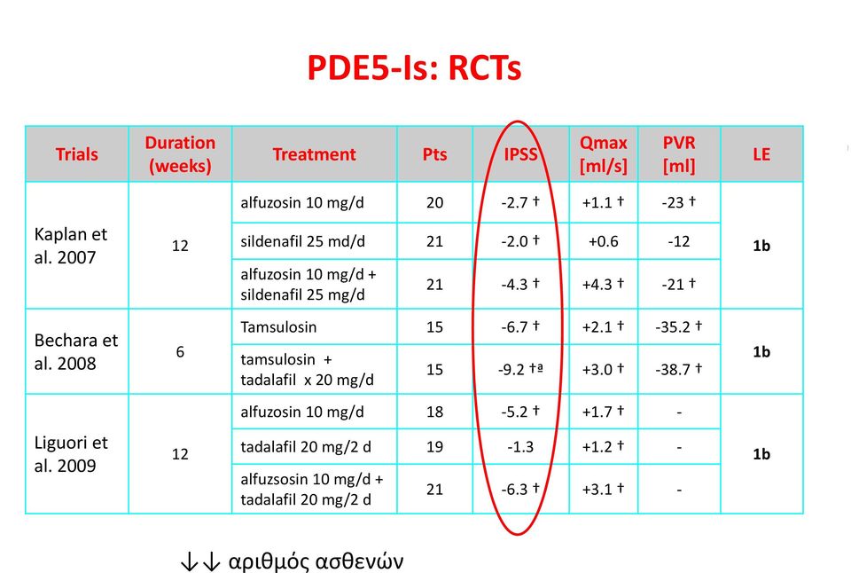 3 21 1b Bechara et al. 2008 6 Tamsulosin 15 6.7 +2.1 35.2 tamsulosin + tadalafil x 20 mg/d 15 9.2 ª +3.0 38.