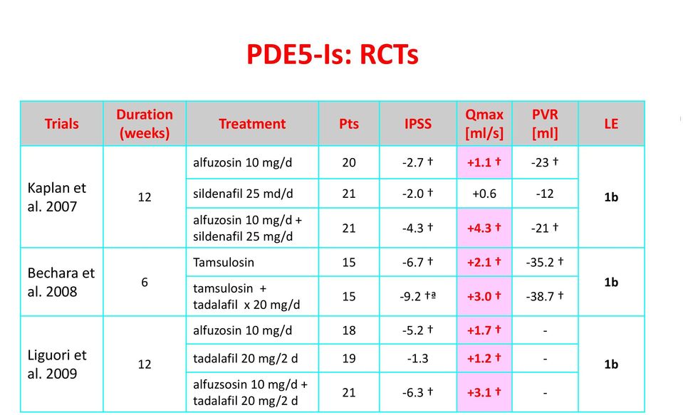 3 21 1b Bechara et al. 2008 6 Tamsulosin 15 6.7 +2.1 35.2 tamsulosin + tadalafil x 20 mg/d 15 9.2 ª +3.0 38.
