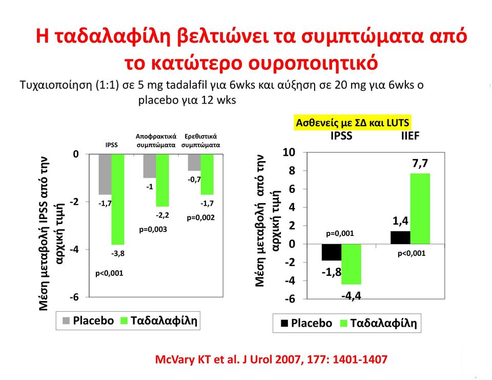 συμπτώματα 1 2,2 p=0,003 0,7 Ταδαλαφίλη Ερεθιστικά συμπτώματα 1,7 p=0,002 Μέση μεταβολή από την αρχική τιμή Ασθενείς με ΣΔ και