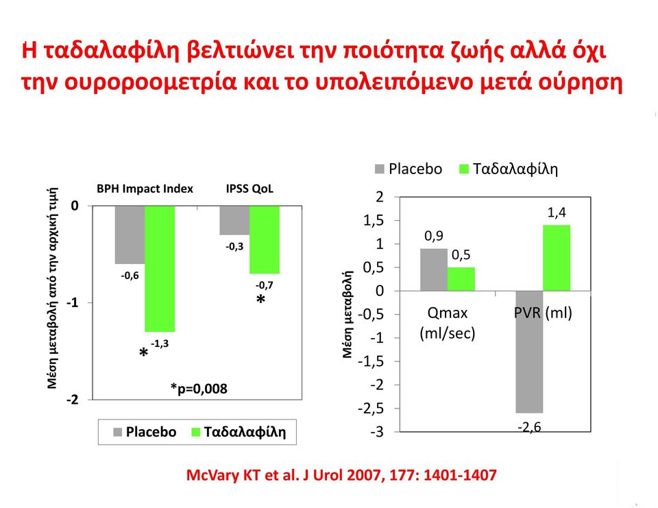 1,3 0,7 * *p=0,008 Placebo Ταδαλαφίλη Μέση μεταβολή 2 1,5 1 0,5 0 0,5 1 1,5 2 2,5 3