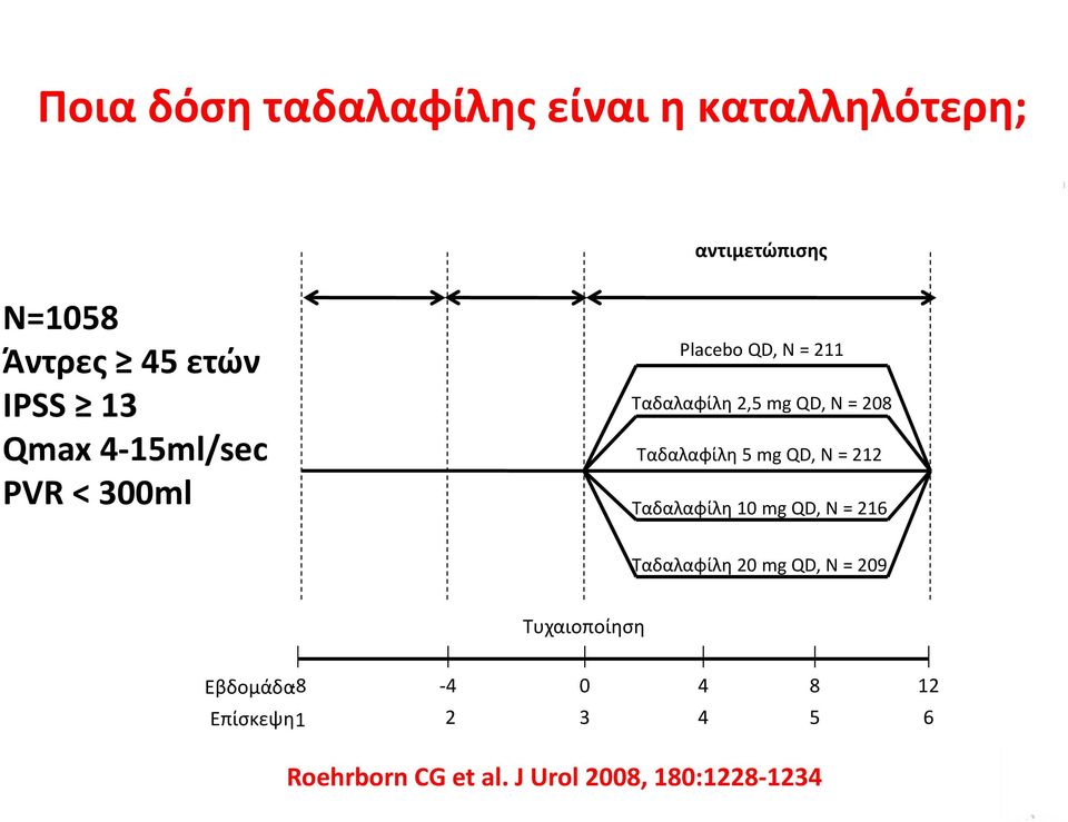 = 208 Ταδαλαφίλη 5 mg QD, N = 212 Ταδαλαφίλη 10 mg QD, N = 216 Ταδαλαφίλη 20 mg QD, N = 209