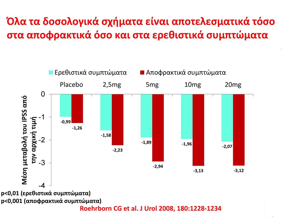 2,5mg 5mg 10mg 20mg 0,99 1,26 1,58 2,23 Αποφρακτικά συμπτώματα 1,89 1,96 2,94 2,07 3,13 3,12-4