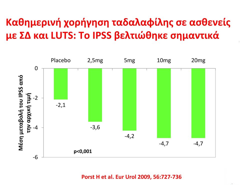 10mg 20mg Μέση μεταβολή του IPSS από την αρχική τιμή 2 4 6